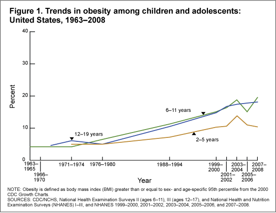 Children's Obesity trends